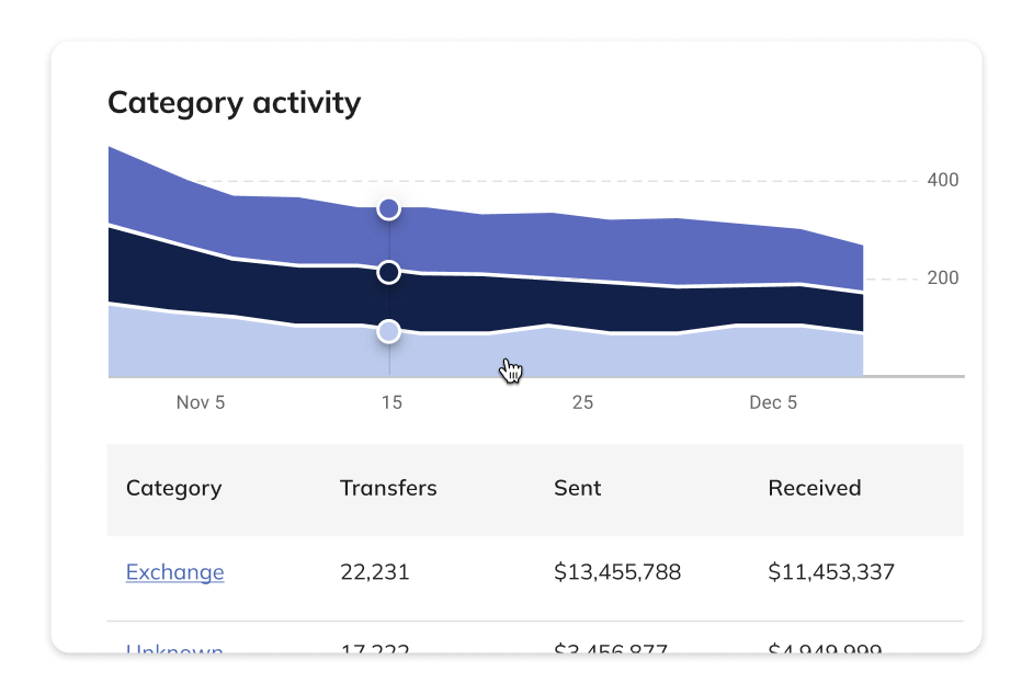 Monitor your token's ecosystem with confidence